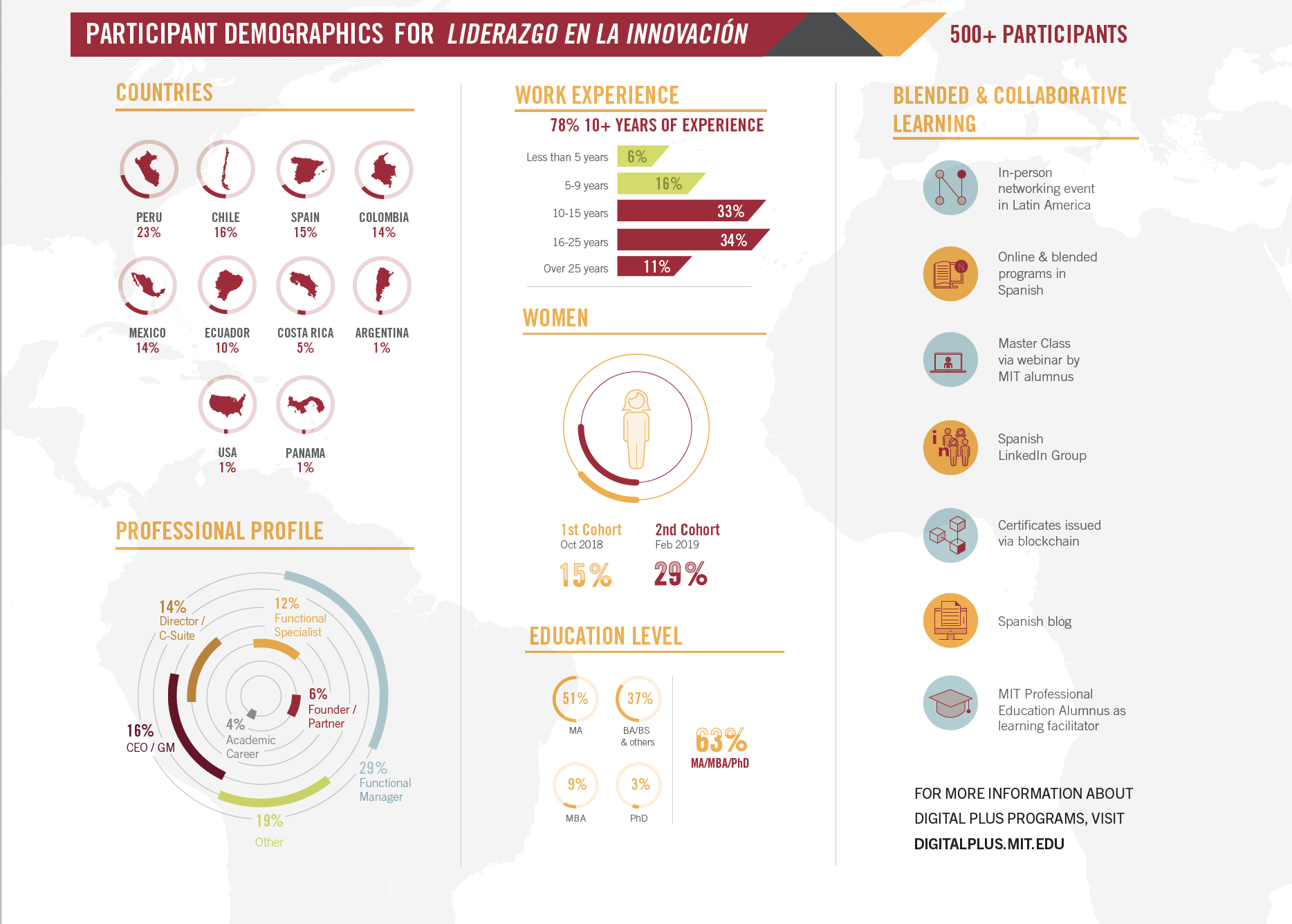 Leadership & Innovation Infographic