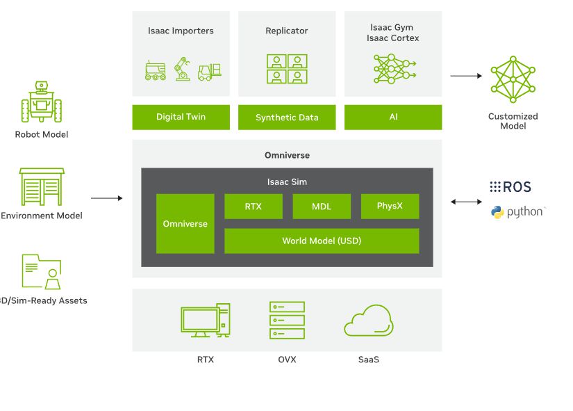 NVIDIA Isaac Sim™