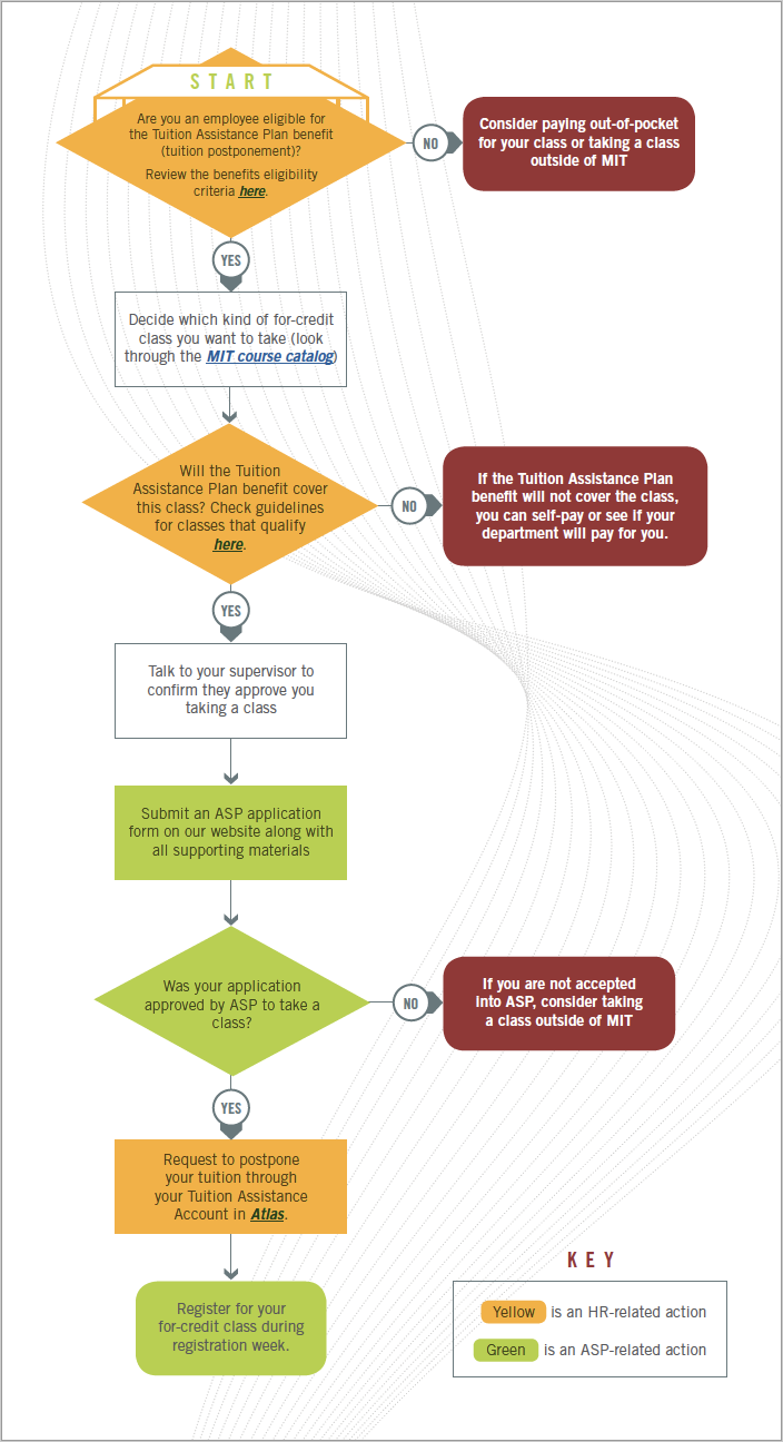 ASP Application Flowchart for MIT Employees