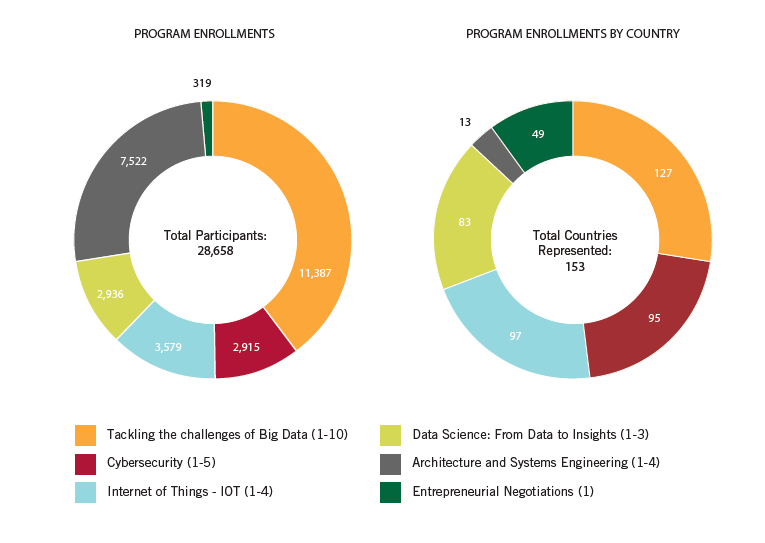 Digital Programs Stats